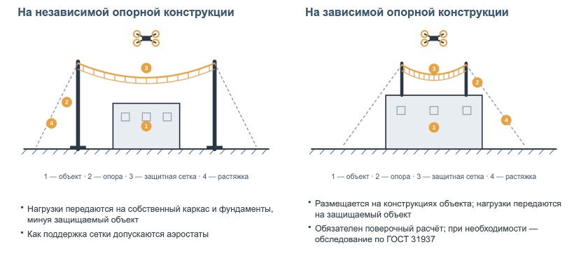 Схема ЗОК на независимой и зависимой опорной конструкции: объект, опора, защитная сетка, растяжка